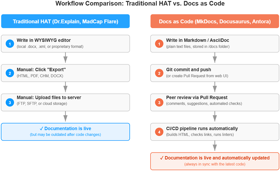 comparison of writing a user guides