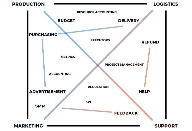 example of interconnections in the company's management system
