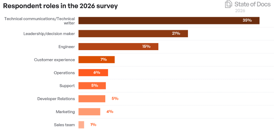 Chart of respondent roles and geography