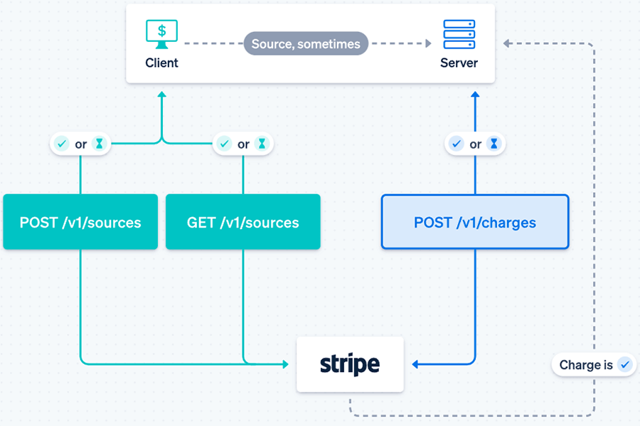 Stripe interactive documentation with two‑panel interface and code examples