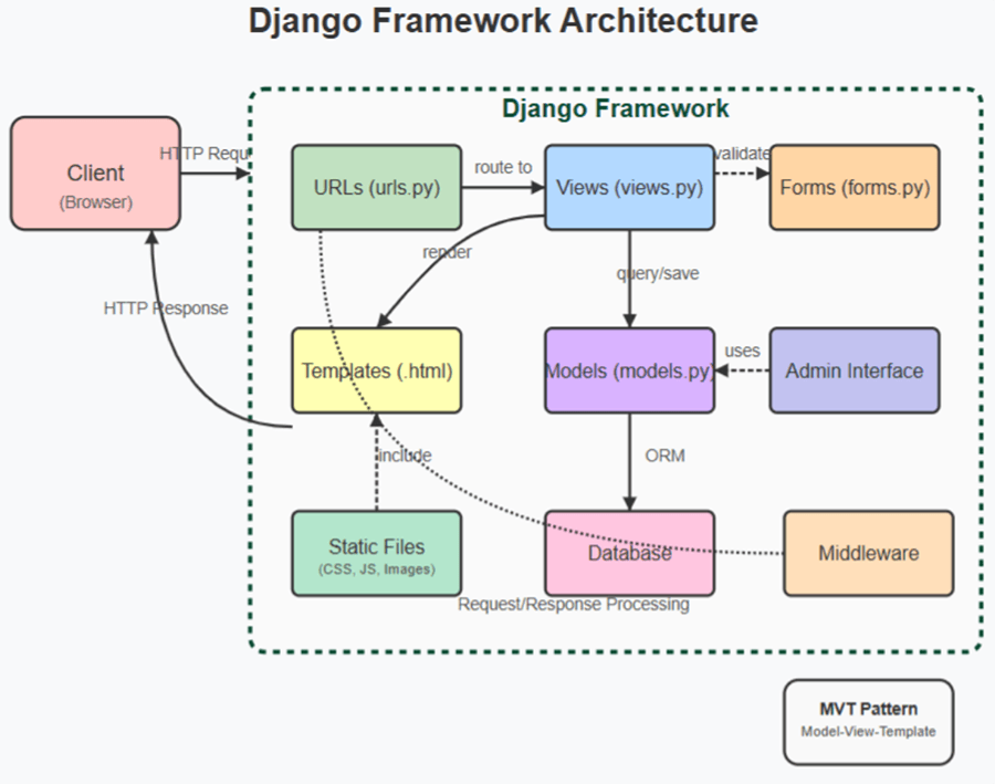Django architecture diagram: urls.py, views.py, models.py, and templates